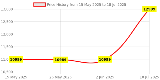 amazon.in Kadence Tower Keyboard 2 tier Stand with i pad and mic stand along with carry bag suitable for Digital Turntable, DJ Audio Gear, Studio Synthesizers kadence Price History Graph from 15 May 2025 to 2 Jun 2025