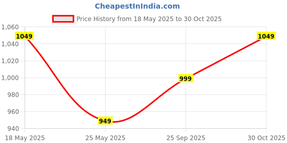 amazon.in Kadence Tremolo Harmonica Key of C, 24 Holes Professional Tremolo Mouth Organ T2401 Harmonica For Adults, Professionals and Students kadence Price History Graph from 18 May 2025 to 30 Oct 2025