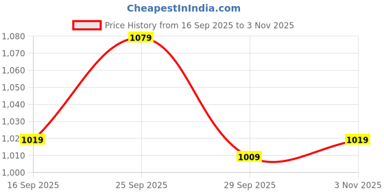 amazon.in Kadence Truss C-Clamps for Lights Stage Lighting Equipment & Accessories (Pack of 4). Price History Graph from 16 Sep 2025 to 3 Nov 2025