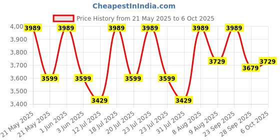 amazon.in Kadence Ukulele Concert Size 24” Sapele Wood Ukelele, Pineapple/Oval/Egg Shape Uke with binding and bag, fluorocarbon strings Brown colour ukuleles (Pineapple Shape) Price History Graph from 21 May 2025 to 6 Oct 2025