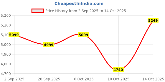 amazon.in Kadence Ukulele Solid Spruce Top, Rosewood Back With Equalizer (Concert with Bag) Price History Graph from 2 Sep 2025 to 14 Oct 2025