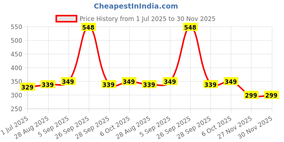 amazon.in Kadence Ukulele Strap Soft Cotton For Soprano, Concert Tenor, Baritone Ukulele (K-UKSTP-MC02) Price History Graph from 1 Jul 2025 to 29 Nov 2025