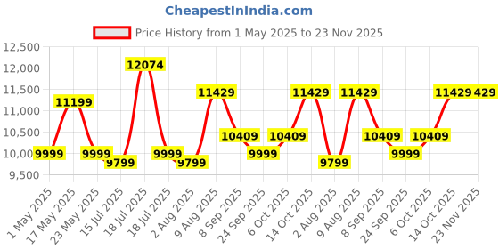amazon.in Kadence, Vivaldi 4/4 Electric Violin With Bow, Rosin, Hard Case VE100 Price History Graph from 1 May 2025 to 22 Nov 2025