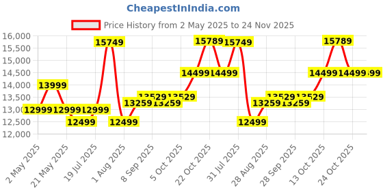 amazon.in Kadence, Vivaldi 4/4 Electric Violin With Bow, Rosin, Hard Case VE101 Price History Graph from 2 May 2025 to 24 Nov 2025