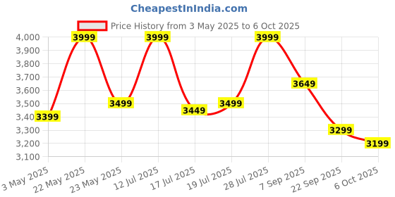 amazon.in Kadence, Vivaldi 4/4 Violin With Bow, Rosin, Hard Case, Tuner V001-C (Blue) (Combo) Price History Graph from 3 May 2025 to 6 Oct 2025