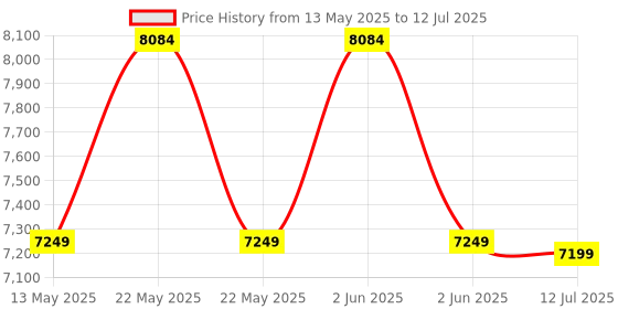 amazon.in Kadence Vivaldi Violin choose suitable size (1/2, 3/4, 4/4) V100 Series With Bow, Rosin and Hard Case kadence Price History Graph from 13 May 2025 to 12 Jul 2025