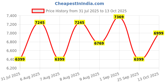 amazon.in Kadence Vivaldi Violin choose suitable size (1/2, 3/4, 4/4) V100 Series With Bow, Rosin and Hard Case, kadence Price History Graph from 31 Jul 2025 to 13 Oct 2025