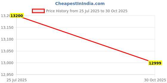 amazon.in Kadence Vivaldi Violin V1001 Solid Spruce Top, Flame Maple Back (BROWN) Price History Graph from 25 Jul 2025 to 30 Oct 2025