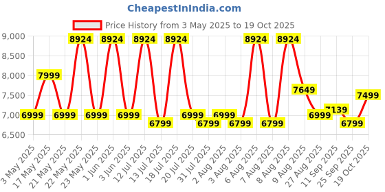 amazon.in Kadence Vivaldi Violin VIV101 Solid Spruce Top, Maple Back (V101G) kadence Price History Graph from 3 May 2025 to 19 Oct 2025