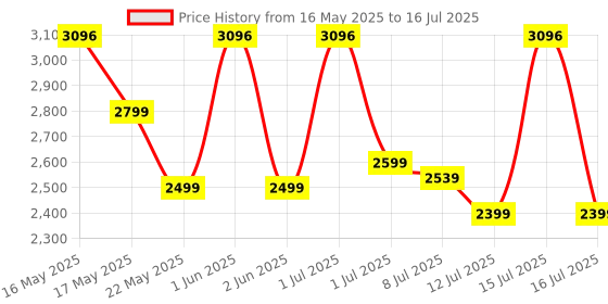amazon.in Kadence Wanderer Mahogany wood Ukulele (Online LEARNING course free having 66 videos) soprano 21" (Super Combo, Bag with Tuner, Strap, Fluorocarbon String Set, Capo and Learning Course) Price History Graph from 16 May 2025 to 16 Jul 2025