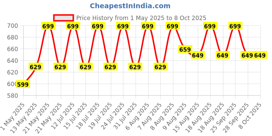 amazon.in Kadence Wodden foldable floor stand for ukulele, mandolin and violin kadence Price History Graph from 1 May 2025 to 8 Oct 2025
