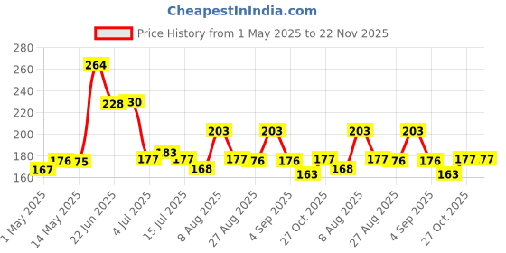 amazon.in Kadio Analog 20 cm X 20 cm Wall Clock (Beige, with Glass, Standard) kadio Price History Graph from 1 May 2025 to 22 Nov 2025