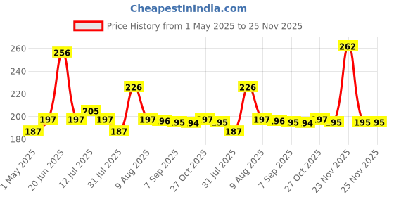 amazon.in Kadio Analog 24.5 cm X 24.5 cm Wall Clock (Maroon, with Glass, Standard) kadio Price History Graph from 1 May 2025 to 24 Nov 2025