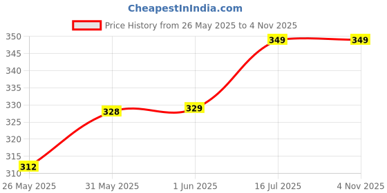 amazon.in Kadio Analog Gold Clock... Price History Graph from 26 May 2025 to 4 Nov 2025
