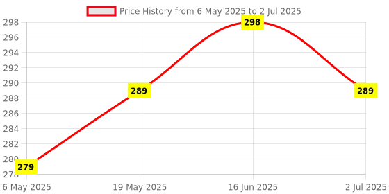 amazon.in KADIO Digital Alarm Clock Table Clock for Students, Home, Office, Corporate with Automatic Sensor, Date & Temperature Price History Graph from 6 May 2025 to 2 Jul 2025