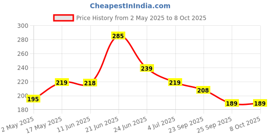amazon.in Kadio Digital White Clock... kadio Price History Graph from 2 May 2025 to 7 Oct 2025
