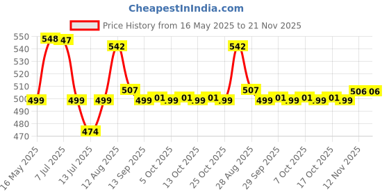 amazon.in kadio Plastic Battery Alarm Clock,Night Light,Vintage Hangable Super Silent Non Ticking Analog Clock for Bedroom, 10 Cm X 10 Cm,Black kadio Price History Graph from 16 May 2025 to 21 Nov 2025