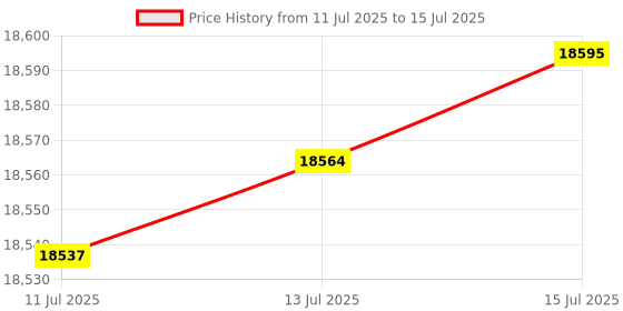amazon.in KADYBE 2024 10" Android Tablet, 128GB Storage Case Tablet + 16GB RAM + 1TB Expandable 13+8MP Camera, High Performance 2.0GHz Octa-core Processor Price History Graph from 11 Jul 2025 to 15 Jul 2025