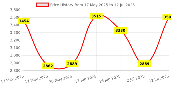 amazon.in KaeKid Robots for Kids, Interactive Smart Robotic with Touch Sensor, Voice Control, Speech Recognition, Singing, Dancing, Repeating and Recording, Robot Toy for 3 4 5 6 7 8 Year Old Boys Girls Price History Graph from 17 May 2025 to 12 Jul 2025