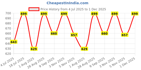 amazon.in Kaemi 40pcs Plastic Drawing Stencils Set, Stencils for Kids with Over 400+ Different Patterns are The Gift for Boys and Girls Price History Graph from 4 Jul 2025 to 1 Dec 2025