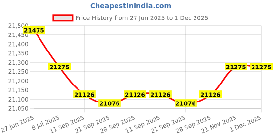 amazon.in KAER 3.5CUB Locker Storage Cabinet, 19.7" H Metal Locker Storage Cabinet with 1 Doors, Small Metal Locker, Lockable Storage Cabinet, for Employees, Office, Kids Locker - Assembly Required (Blue) Price History Graph from 27 Jun 2025 to 30 Nov 2025