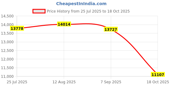 amazon.in KAER GT 730 Graphics Card, 4GB DDR3_SDRAM, Directx 11 128 Bit, VGA/DVI-D/HDMI, pci_e_x16 2.0 X 16, Nvidia Video Card, Computer GPU Price History Graph from 25 Jul 2025 to 18 Oct 2025