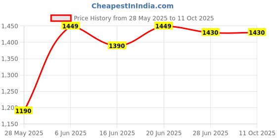 amazon.in kaercher KARCHER Single Jet Spray Lance, for K1/ K2/ K3 Series High Pressure Washers (12 Mpa/ 120 Bar/ 1750 PSI, Black) kaercher Price History Graph from 28 May 2025 to 11 Oct 2025