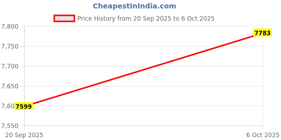 amazon.in kaevion Full Body Cheval Mirror, Floor Standing Mirror, Full Size Mirror Price History Graph from 20 Sep 2025 to 6 Oct 2025