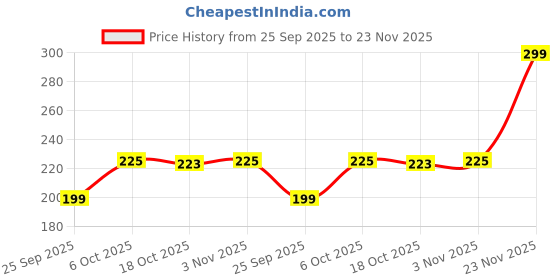 amazon.in KAFAL Decathlon Table Tennis Balls TTB 100 1 * 40+ 6-Pack Price History Graph from 25 Sep 2025 to 23 Nov 2025