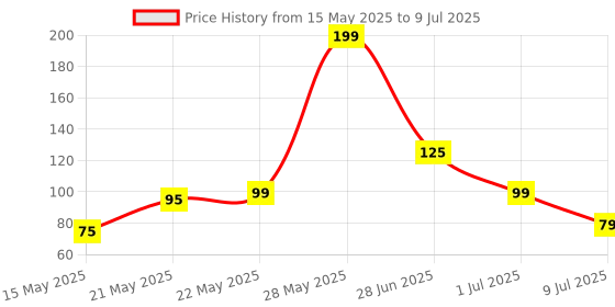 amazon.in Kafal Sports Adjustable Hand Grip Strengthener & Ergonomic Design with Non-Slip Handle | Hand Exercise Equipment to Use in Home for Forearm Exercise, Finger Exercise Power Gripper. (Grey) kafal Price History Graph from 15 May 2025 to 9 Jul 2025