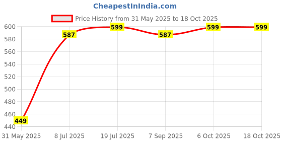amazon.in KAFEEK Microfiber Leather Steering Wheel Cover, Universal 15 inch, Red Lines Price History Graph from 31 May 2025 to 18 Oct 2025