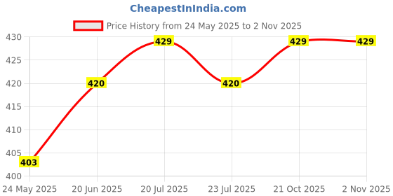amazon.in KAFEEK Small Size 14 inch Steering Wheel Cove, Black Microfiber Leather, Compatiblefor Prius Civic 14 - 14.25 inch Steering Wheel Price History Graph from 24 May 2025 to 2 Nov 2025