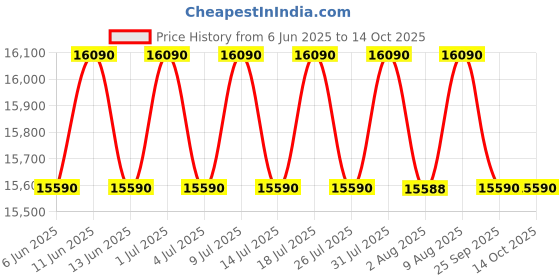 amazon.in KAFF 3 Burners Built-in Hob/Hobtop For Modular kitchen -8 MM|Auto Electric Ignition Glass Top| Tornado Style Burner, Enamelled Matt Finish, Easy Grip Knobs, Toughened Glass (Black,60CM) kaff Price History Graph from 6 Jun 2025 to 13 Oct 2025
