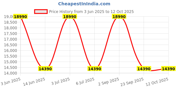 amazon.in Kaff 60 cm 1250 m³/hr Auto-Clean Angular Kitchen Chimney (MARBELLA 60 BLK, Filterless technology, Touch Control, Black) Price History Graph from 3 Jun 2025 to 12 Oct 2025
