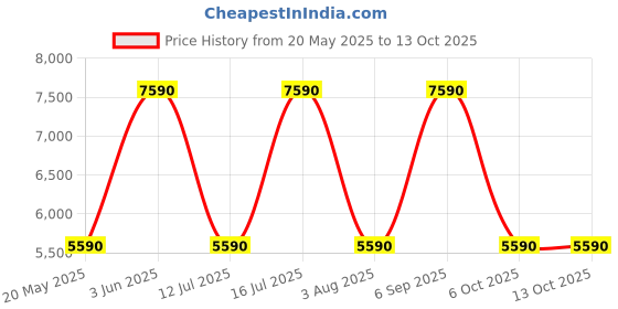 amazon.in KAFF 70 cm 1000 m3/h Chimney (MARK MX 70, Grey) Price History Graph from 20 May 2025 to 13 Oct 2025
