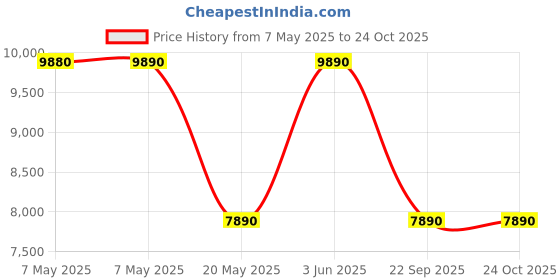 amazon.in KAFF 75 cm 1180 m3/h Chimney (AMBRA DHC 75, Black) Price History Graph from 7 May 2025 to 23 Oct 2025