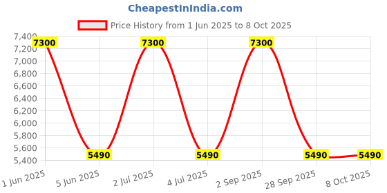 amazon.in KAFF BASE LX 60 SS Cassette Filter Pyramid Kitchen Chimney 60 CM with Soft Push Buttons, (Silver) Price History Graph from 1 Jun 2025 to 7 Oct 2025