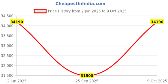 amazon.in KAFF Centra 12 Place Settings Free Standing Dishwasher with Digital Display, 3 Stage Filtration (DW Centra 60, Silver) kaff Price History Graph from 2 Jun 2025 to 9 Oct 2025