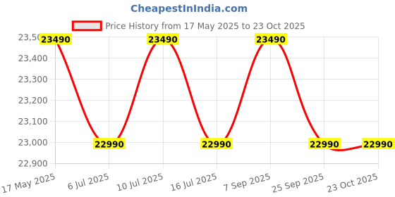 amazon.in KAFF FBB 604 Built-in Hob/Hobtop 4 Burners, Auto Electric Ignition Glass Top, 60 CM, Full Brass Burner, 8 MM Thick Toughened Glass Bevelled Black Tempered Glass (Black) kaff Price History Graph from 17 May 2025 to 23 Oct 2025