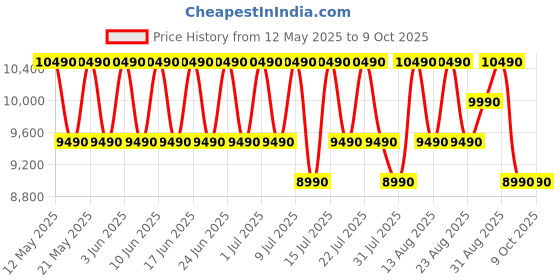 amazon.in KAFF K-Series KEC 60A Filterless Auto-Clean Kitchen Chimney, 60 CM, Curved Glass,1450 m3/hr Suction, Touch & Motion Sensor, 2 Years Comprehensive Warranty and Lifetime on Motor (Black) kaff Price History Graph from 12 May 2025 to 9 Oct 2025