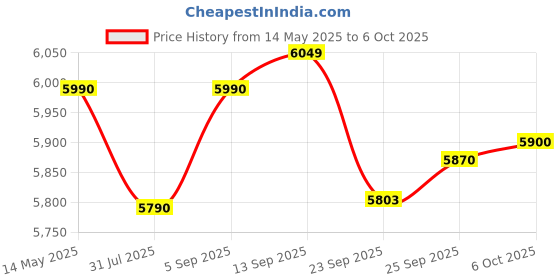 amazon.in KAFF KFR8 Air Fryer 8L, 1700W with Digital Control | Fry, Bake, Roast, Defrost, Grill & Reheat with less Oil and Cholesterol | 8 Preset Control, LED Display & Touch Control, Shake/Flip Reminder Price History Graph from 14 May 2025 to 6 Oct 2025