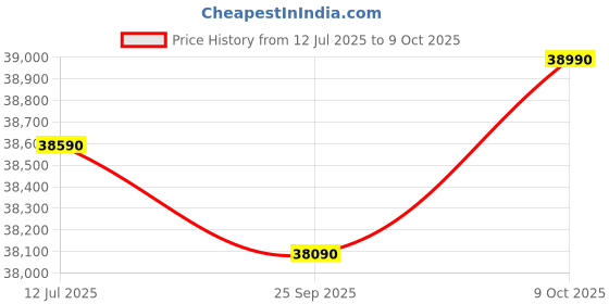 amazon.in KAFF KMWHN6 BLK Built in Microwave | Capacity 28 L | Push Door Opening Button with Multi Programming Mode, Child Lock | Full Black Tempered Glass Finish kaff Price History Graph from 12 Jul 2025 to 9 Oct 2025
