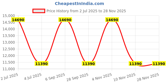 amazon.in KAFF NORA DHC 90 Filter-less Auto Clean Curved Glass Kitchen Chimney 90 CM with 1150 m3/hr Suction Capacity, Soft Touch Control, Energy Saving Lights (Black) kaff Price History Graph from 2 Jul 2025 to 27 Nov 2025