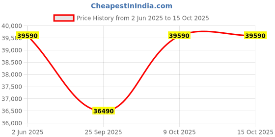 amazon.in KAFF Vetra 12 Place Setting, Free standing Dishwasher with Intensive Wash, 3 Stage Filtration, A+ Energy Efficiency (DW VETRA 60, Silver) kaff Price History Graph from 2 Jun 2025 to 14 Oct 2025
