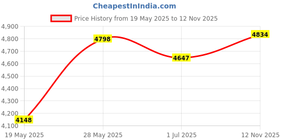 amazon.in Kafuty-1 External DVD Drive Enclosure,Slim USB 3.0 SATA External DVD Optical Drive,Portable 9.5mm DVD RW CD ROM DVD Drive Enclosure for Laptop Notebook 9.5mm Disc Enclosure(Black) Price History Graph from 19 May 2025 to 12 Nov 2025