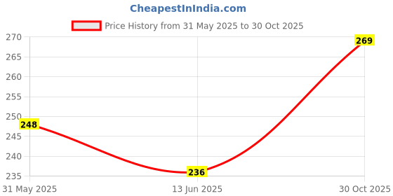 amazon.in kahan enterprise Kahan 3 in 1 Glass Cleaner Wiper for Windows,Mirrors,Glass,Floor,Stove| 360 Degree Foldable Comfortable Grip Car Windshield Rotating Wiper Double-Layer Sponge Brush| Double Side Design Cleaning Brush kahan enterprise Price History Graph from 31 May 2025 to 30 Oct 2025