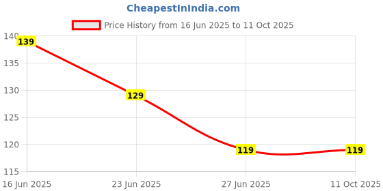 amazon.in Kahara 200 ml - 3 in 1 Cockroach, Mosquito & Fly Killer Spray | All Insect Killer | Odourless | Long-Lasting Effect | 100% Kill Guarantee for Cockroach and Mosquito | Fast-Acting (200.0, Grams) Price History Graph from 16 Jun 2025 to 10 Oct 2025