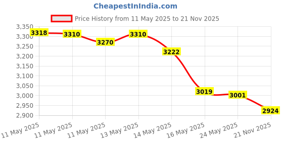 amazon.in Kahootz Latch Kit - Owl Price History Graph from 11 May 2025 to 21 Nov 2025