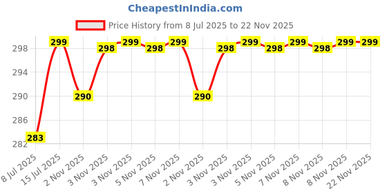 amazon.in KAHRL Wax Heater Machine Automatic Oil And Wax Heater, Warmer with Auto Cut-Off For women Heater, Wax Warmer Heater (Multicolor) (Wax Heater, Kit) Price History Graph from 8 Jul 2025 to 21 Nov 2025
