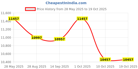amazon.in Kai Bikes Latest X6 Series New BM Cycle 21 Gear and Carbon Steel Foldable Cycle with Dual Suspension - White Price History Graph from 28 May 2025 to 18 Oct 2025
